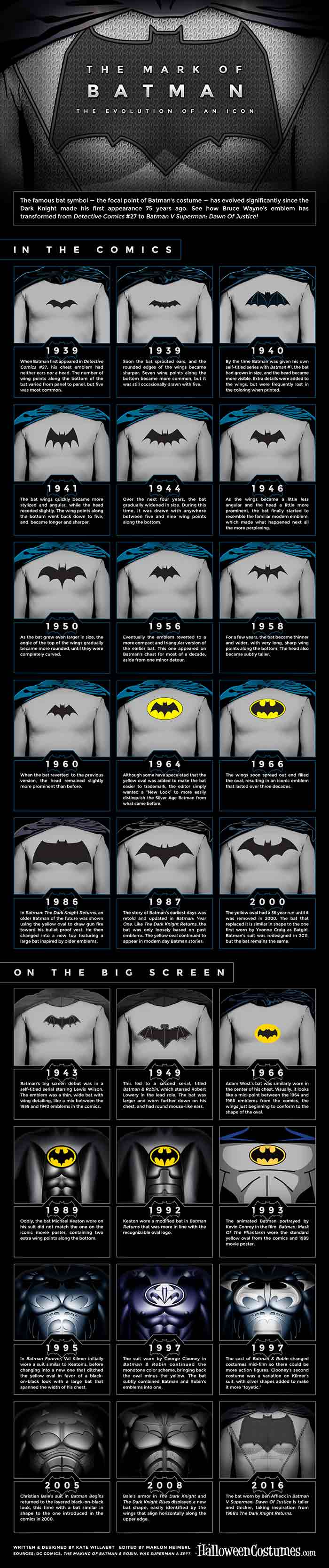 Evolución de Batman y su historia
