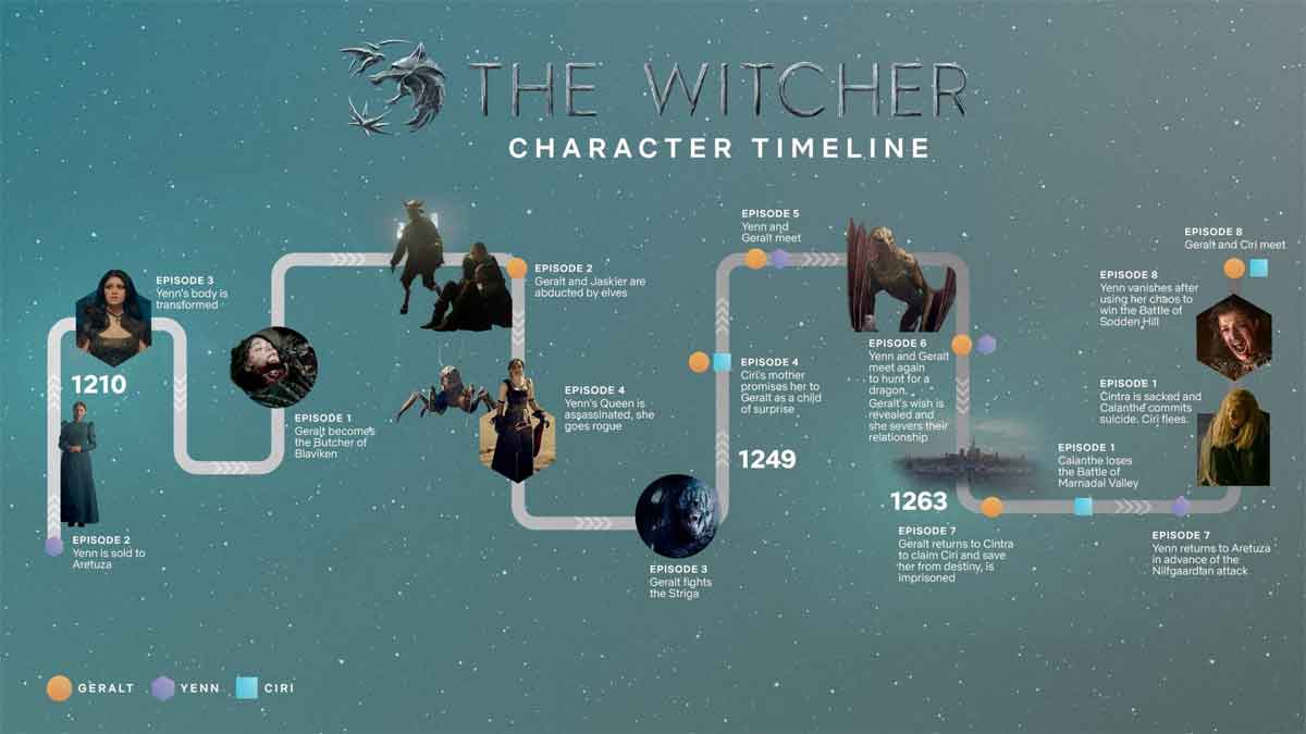 netflix revela la línea de tiempo oficial de the witcher (spoilers)