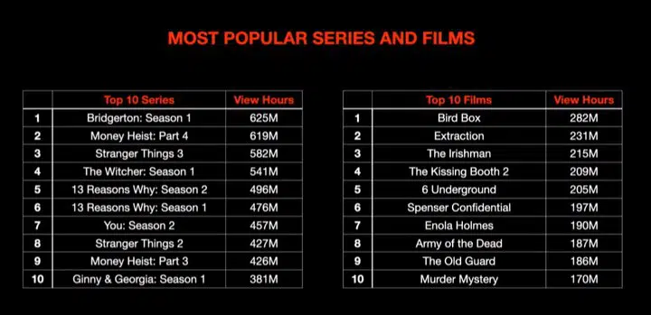 las películas y series más vistas en netlimi